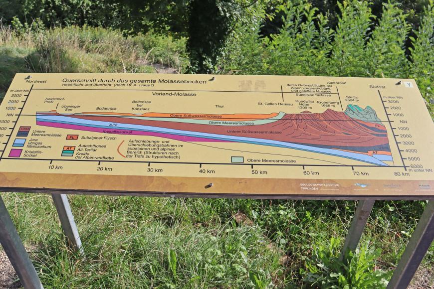 Geologischer Profilschnitt am Aussichtspunkt beim Haldenhof am Geologischen Lehrpfad Sipplingen Abwärts gerichteter Blick auf eine breite, auf vier Füßen stehende Übersichtstafel. Die mehrfarbige Tafel zeigt einen Querschnitt des Molassebeckens vom Überlinger See bis zum Alpenrand.