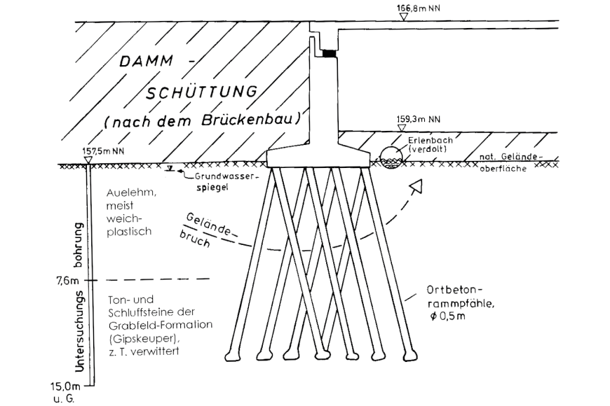 Schwarzweiße Schnittzeichnung, das den Widerlagerbereich einer Brücke bei Sinsheim zeigt. Eingezeichnet sind zudem mehrere Betonpfähle im Boden sowie die Dammschüttung nach dem Brückenbau (oben links).