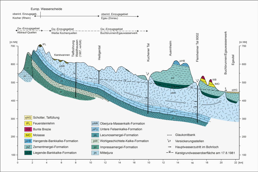 Hydrogeologischer Längsschnitt in der Hauptzuflussrichtung der Buchbrunnenquelle im Egauwasserwerk Blick auf eine mehrfarbige Schnittzeichnung, mit der Hauptzuflussrichtung der Buchbrunnenquelle vom Kocher bis zur Egau.