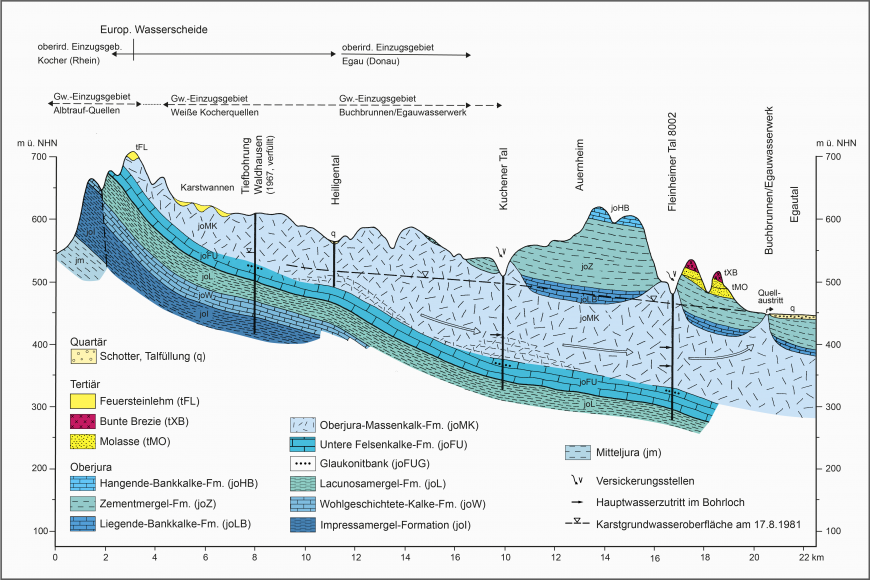 Blick auf eine mehrfarbige Schnittzeichnung, mit der Hauptzuflussrichtung der Buchbrunnenquelle vom Kocher bis zur Egau.