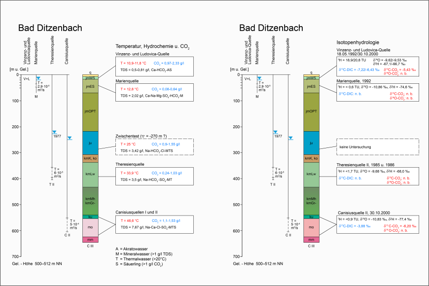 Geologisches Säulenprofil für den Standort Bad Ditzenbach mit hydrogeologischen (links) und isotopenhydrologischen Kenndaten (rechts), (Prestel & Schloz, 2011) Zwei farbige Grafiken der Geologie von Bad Ditzenbach, dargestellt als Säulenprofile, mit hydrogeologischen (links) und isotopenhydrologischen Kenndaten (rechts).