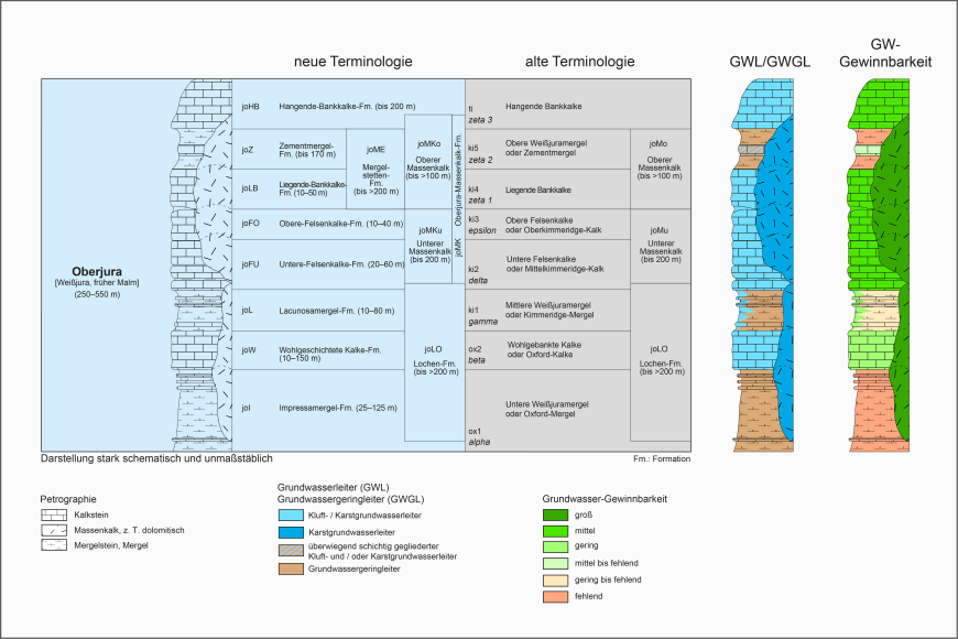 Mehrfarbige und mehrteilige Grafik des Oberjura in schwäbischer Fazies, dargestellt als Säulenmodelle. Links stehen die Beschreibungen in alter und neuer Terminologie, rechts die Säulen von Grundwasserleiter und Gewinnbarkeit.