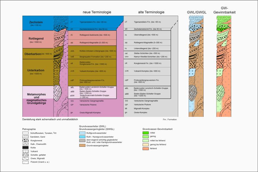 Blick auf ein mehrteiliges farbiges Säulenprofil der geologischen Schichtenfolge im Kristallin und Paläozoikum. Älteren Bezeichnungen stehen dabei neue gegenüber. Rechts stehen separate Säulen für Grundwasserleiter sowie Grundwasser-Gewinnbarkeit.