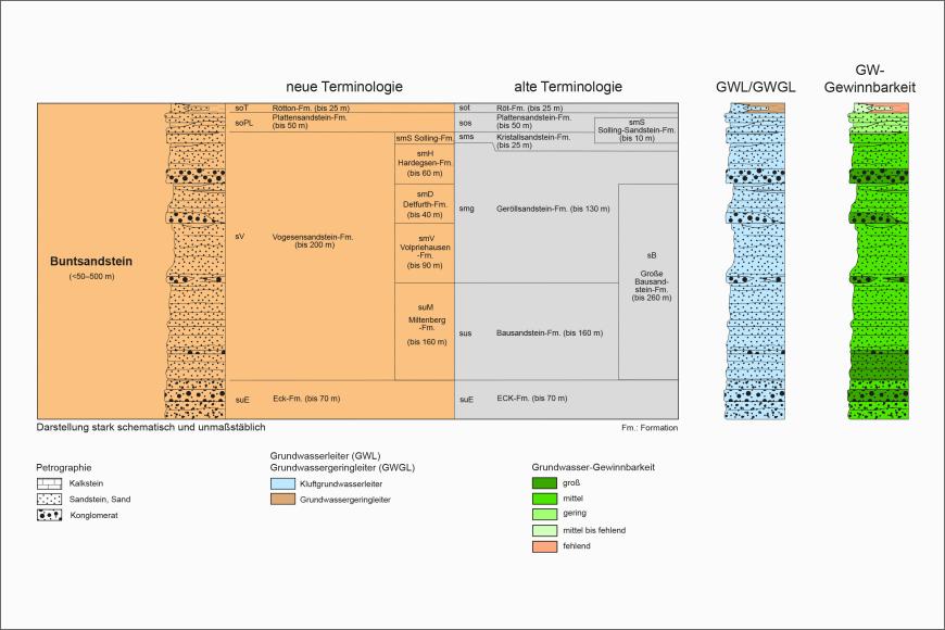 Säulenprofil der Schichtenfolge im Buntsandstein Blick auf ein mehrteiliges farbiges Säulenprofil der geologischen Schichtenfolge im Buntsandstein. Älteren Bezeichnungen stehen dabei neue gegenüber. Rechts stehen separate Säulen für Grundwasserleiter sowie Grundwasser-Gewinnbarkeit.
