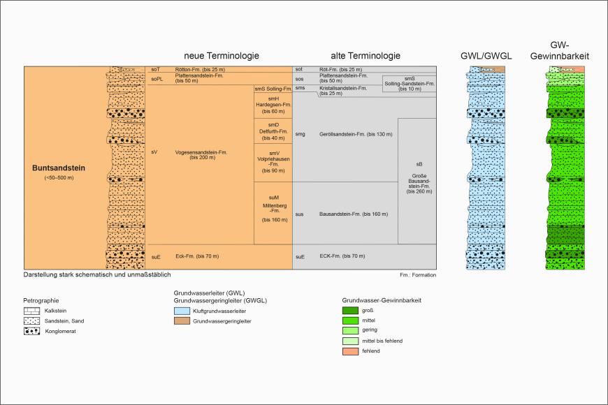 Blick auf ein mehrteiliges farbiges Säulenprofil der geologischen Schichtenfolge im Buntsandstein. Älteren Bezeichnungen stehen dabei neue gegenüber. Rechts stehen separate Säulen für Grundwasserleiter sowie Grundwasser-Gewinnbarkeit.