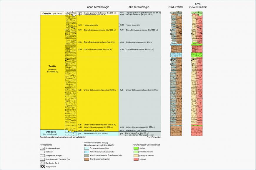 Säulenprofil der Schichtenfolge im Tertiär (Molasse)