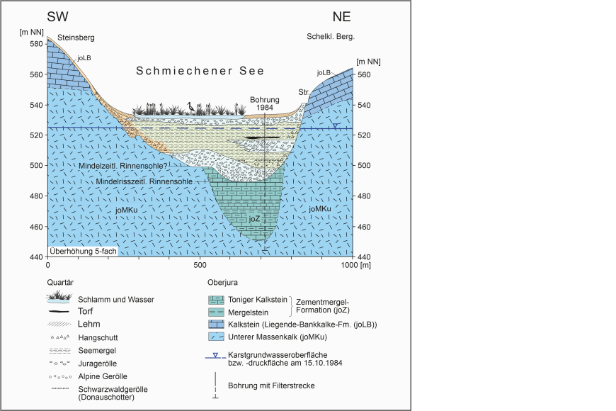 Profilschnitt durch den Schmiechener See (verändert nach Villinger & Sauter, 1999) Farbige Schnittzeichnung durch den Schmiechener See, von Südwest nach Nordost, mit Geologie.