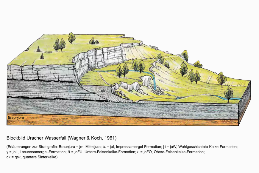 Blockbild Uracher Wasserfall (Wagner & Koch, 1961) Farbiges Blockbild des Uracher Wasserfalls, mit angeschnittener Geologie. Richtung des Gefälles von Links nach rechts, mit dem Wasserfall in der Bildmitte.