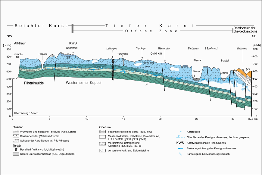 Hydrogeologischer Schnitt durch das Einzugsgebiet des Blautopfs (verändert, nach Selg & Schwarz, 2009) Farbige hydrogeologische Schnittzeichnung mit dem Einzugsgebiet des Blautopfs. Links, im Nordwesten, liegt der Albtrauf. Rechts, im Südosten, ist das Blautal eingezeichnet.