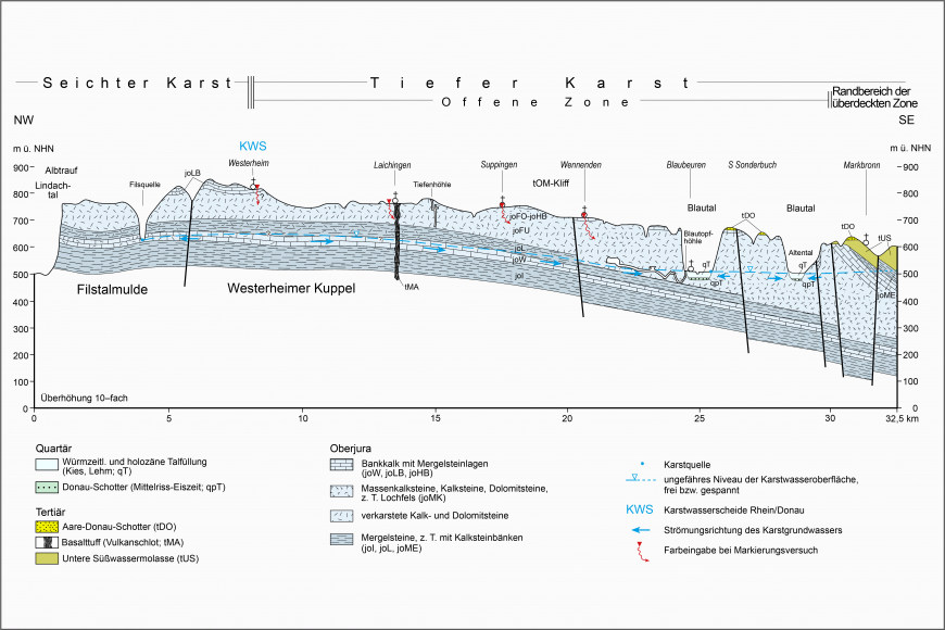 Farbige hydrogeologische Schnittzeichnung mit dem Einzugsgebiet des Blautopfs. Links, im Nordwesten, liegt der Albtrauf. Rechts, im Südosten, ist das Blautal eingezeichnet.