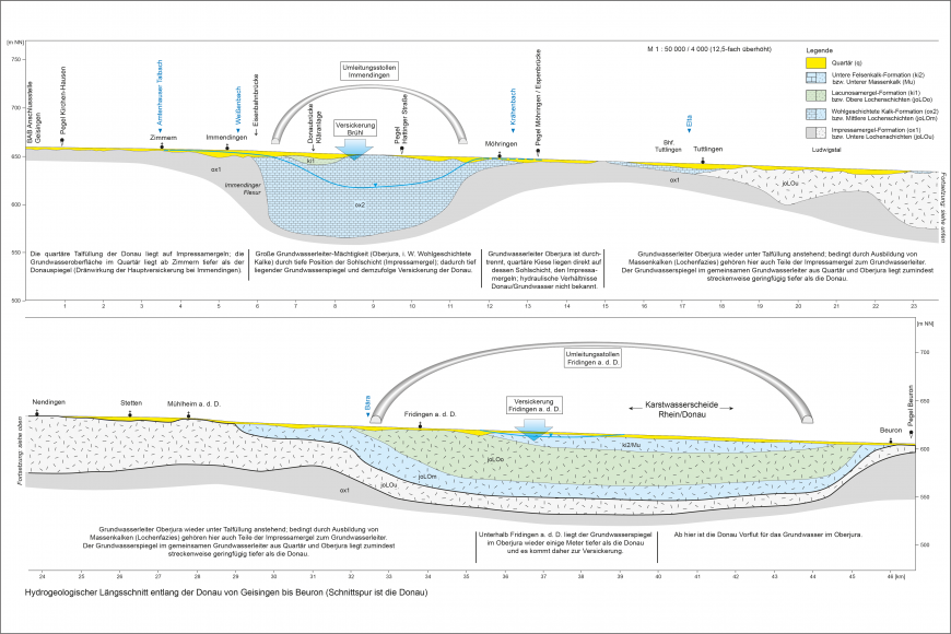 Zweigeteilter farbiger Längsschnitt des Verlaufs der Donau von Geisingen bis Beuron. Eingezeichnet sind geologische und hydrogeologische Verhältnisse.