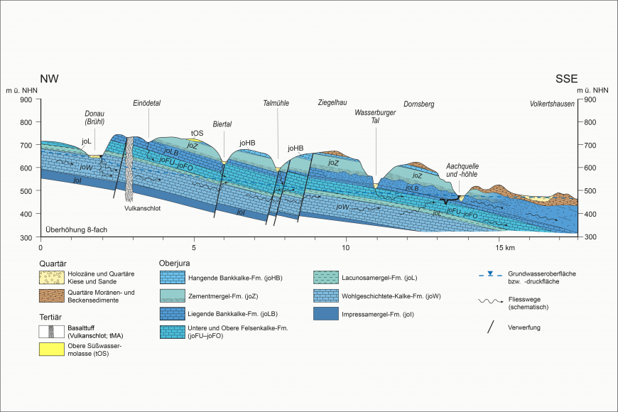 Farbiger hydrogeologischer Längsschnitt des Verlaufs der Donau bei Brühl bis zur Aachquelle. Eingezeichnet sind die geologische Schichtung, die Grundwasseroberfläche, Fließwege sowie Verwerfungen.