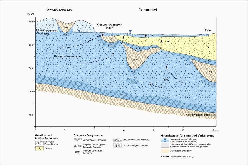 Mehrfarbige Schnittzeichnung der Grundwasserführung und Verkarstung zwischen Schwäbischer Alb und Donauried. Eingezeichnet sind zudem quartäre und tertiäre Sedimente sowie Oberjura-Festgesteine.