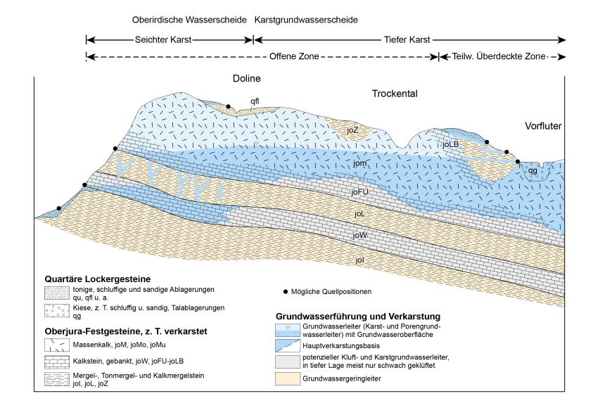Mehrfarbige Schnittzeichnung zur schematischen Darstellung der Grundwasserführung und Verkarstung in Oberjura-Festgesteinen. Die Skizze ist geteilt zwischen seichtem Karst und tiefem Karst; eingezeichnet sind Doline, Trockental und Vorfluter.
