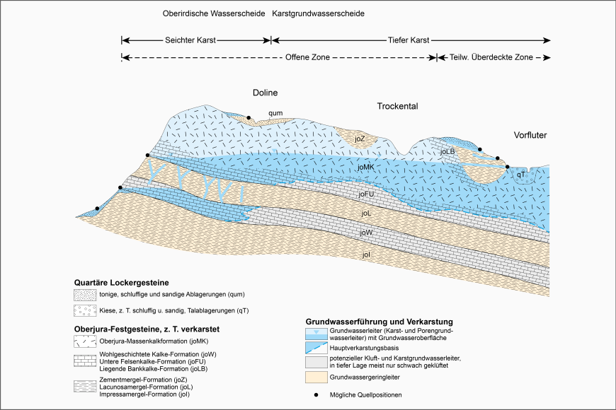 Mehrfarbige hydrogeologische Schnittzeichnung, die Karstzonen und mögliche Quellen in der Ostalb zeigt.