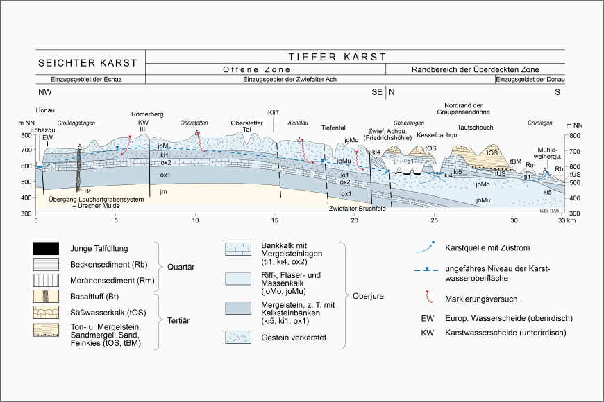 Gliederung der Karstzonen am Beispiel eines geologischen Schnittes durch die Mittlere Schwäbische Alb (Grafik: verändert nach Villinger, 2006b) Mehrfarbiger geologischer Schnitt der Schwäbischen Alb, von Nordwest nach Süd, mit Gliederung der Karstzonen.