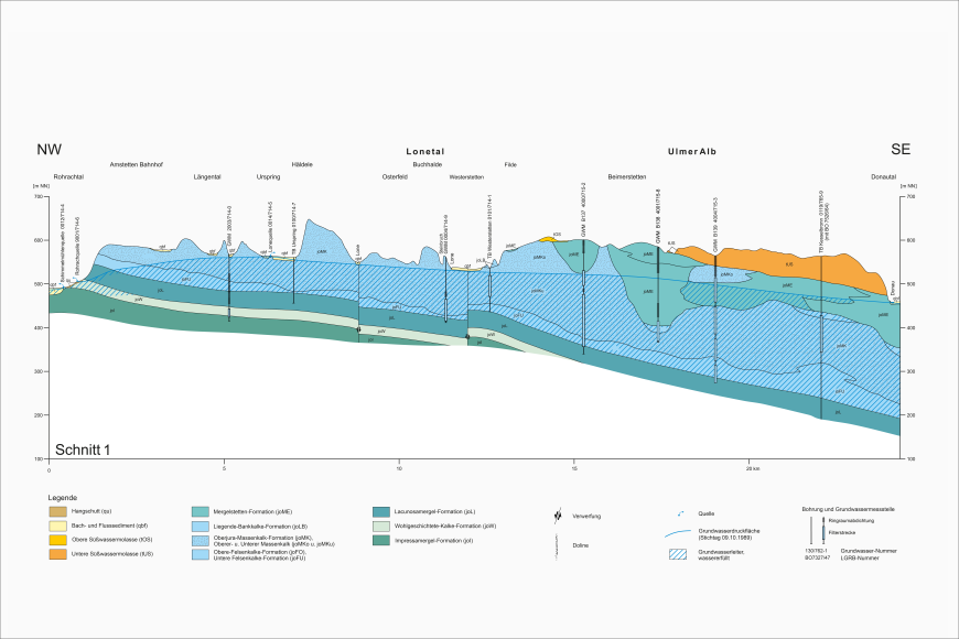 Hydrogeologischer Schnitt durch den südwestlichen Bereich der Ostalb (Verlauf: Nordwest-Südost) (Grafik: HGK, 2002) Blick auf eine mehrfarbige Schnittzeichnung zur Hydrogeologischen Situation im südwestlichen Bereich der Ostalb mit Schwerpunkt Lonetal und Ulmer Alb (Schnitt 1).