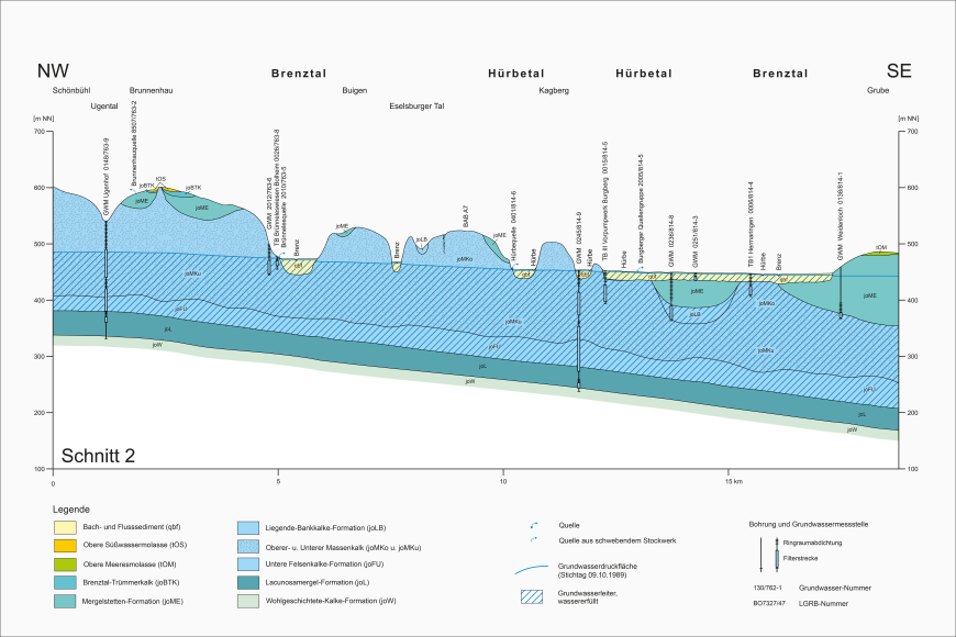 Hydrogeologischer Schnitt durch den zentralen Bereich der Ostalb (Verlauf: Nordwest-Südost) (Grafik: HGK, 2002) Blick auf eine mehrfarbige Schnittzeichnung zur Hydrogeologischen Situation im zentralen Bereich der Ostalb mit den Schwerpunkten Brenztal und Hürbetal (Schnitt 2).