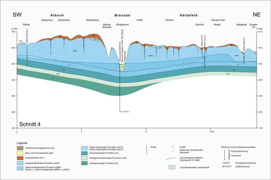Hydrogeologischer Schnitt durch den nordöstlichen Bereich der Ostalb (Verlauf: Südwest-Nordost) (Grafik: HGK, 2002) Blick auf eine mehrfarbige Schnittzeichnung zur Hydrogeologischen Situation im nordöstlichen Bereich der Ostalb mit den Schwerpunkten Albuch, Brenztal und Härtsfeld (Schnitt 4).