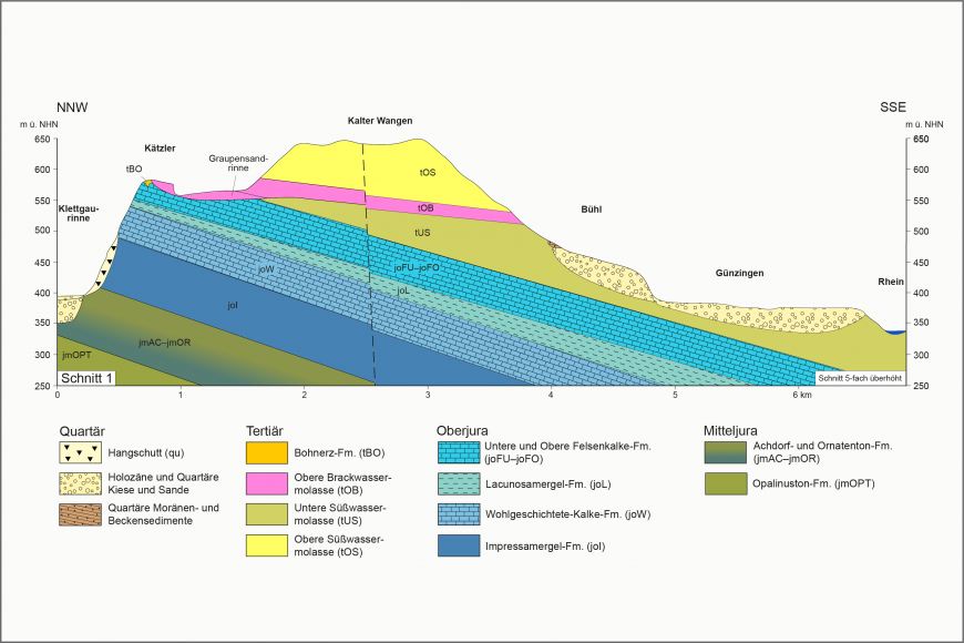 Blick auf eine mehrfarbige Schnittzeichnung zur Hydrogeologischen Situation im Bereich der Südlichen Klettgaualb von der Klettgaurinne bis Günzingen und Rhein (Schnitt 1).