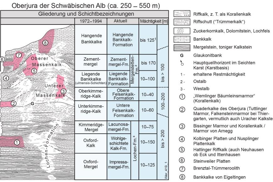 Mehrfarbige Grafik zum Thema Oberjura der Schwäbischen Alb - Gliederung und Schichtenfolge. Links steht das geologische Profil, rechts die zugeordneten Bezeichnungen.