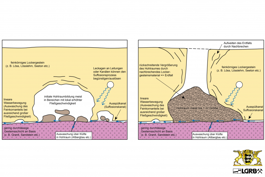 Zweiteilige farbige Grafik, die den Prozess der Pseudoverkarstung zeigt. Links eine Hohlraumbildung in feinkörnigem Lockergestein, rechts die Vergrößerung des Hohlraums durch nachbrechendes Gestein.