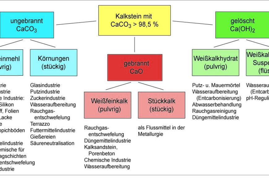Anwendungsgebiete von hochreinen Kalken Anwendungsgebiete von hochreinen Kalken