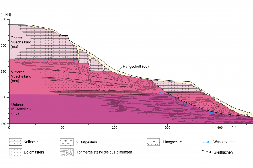 Schnitt durch Rutschhang im Mittleren/Oberen Muschelkalk (Grafik: umgezeichnet nach Eissele, K. & Kobler, H.-U. (1973))