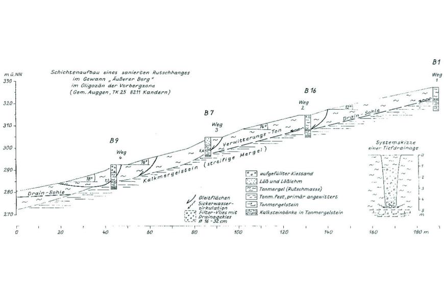 Morphologie und geologischer Aufbau eines sanierten Rutschhangs Schwarzweiße Schnittzeichnung, die den Schichtenaufbau eines sanierten Rutschhanges im Oligozän der Vorbergzone bei Auggen zeigt. Die Hangneigung verläuft dabei von rechts oben nach links unten.