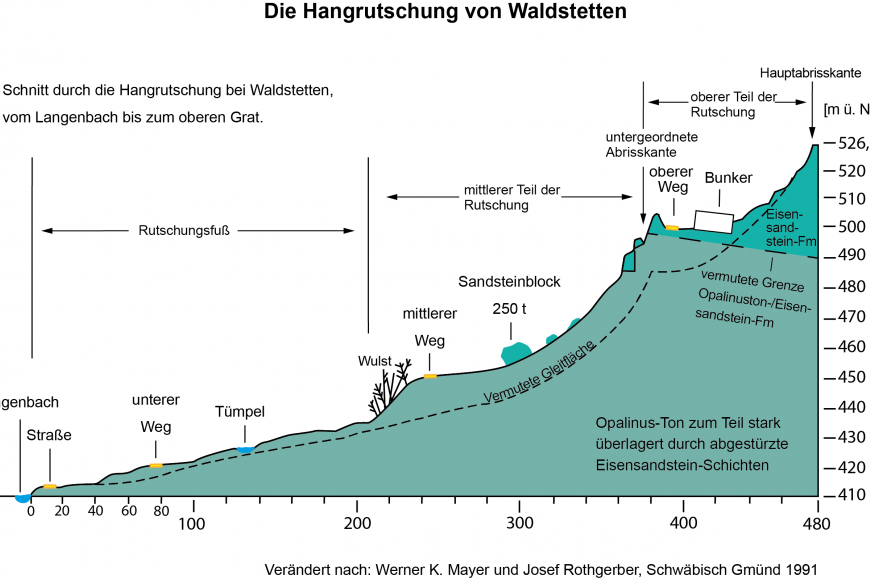 Längsschnitt der Hangrutschung Waldstetten Farbiger Längsschnitt der Hangrutuschung bei Waldstetten. Die Richtung der Rutschung verläuft von rechts nach links.