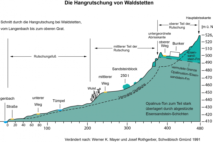 Farbiger Längsschnitt der Hangrutuschung bei Waldstetten. Die Richtung der Rutschung verläuft von rechts nach links. 