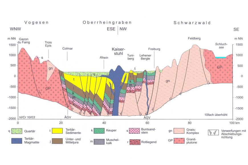 Zu sehen ist hier eine farbige Schnittzeichnung mit der Geologie des Oberrheingrabens zwischen Schwarzwald und Vogesen. In der Bildmitte der Kaiserstuhl mit starken Verwerfungen.