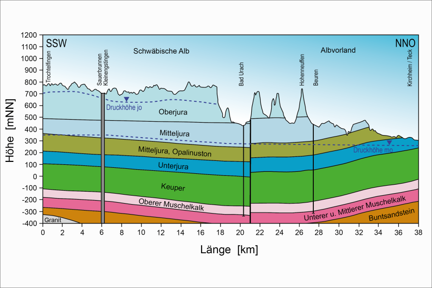 Hydrogeologischer Schnitt Trochtelfingen–Kirchheim/Teck Blick auf einen farbigen hydrogeologischen Längsschnitt, von Trochtelfingen bis nach Kirchheim/Teck. Links ist die Lage des Sauerwasserbrunnens Kleinengstingen eingezeichnet.
