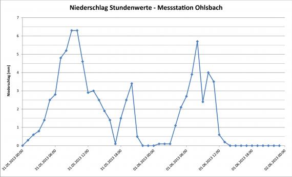 Kurvendiagramm der Niederschlagswerte im Mai und Juni 2013, jeweils in 24 Stunden, gemessen von der Wetterstation Ohlsbach.