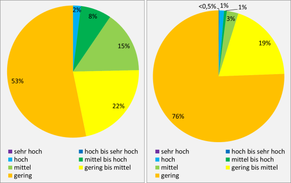 Bodenfunktion „Filter und Puffer für Schadstoffe“ – für landwirtschaftliche Nutzflächen (links) und Wald (rechts); Flächenanteile der Bewertungsstufen in der BGL Buntsandstein-Schwarzwald Flächenanteile von Bewertungsstufen im Buntsandstein Schwarzwald, Bodenfunktion Filter und Puffer für Schadstoffe, dargestellt mit zwei farbigen Kreisdiagrammen.