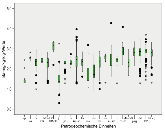 Boxplot-Diagramm für das Element Barium. Es kommt in Baden-Württemberg (Geochemie, geogene Grundgehalte) als Baryt und Witherit vor (beispielsweise als Gangart in hydrothermalen Gängen).