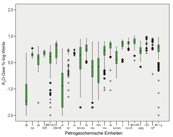 Boxplot-Diagramm für das Element Kalium. Es kommt als Kaliumoxid nur in chemischen Verbindungen vor. Sehr hohe Gehalte finden sich in Baden-Württemberg (Geochemie, geogene Grundgehalte) in sauren Permokarbon-Magmatiten (Quarzporphyr).