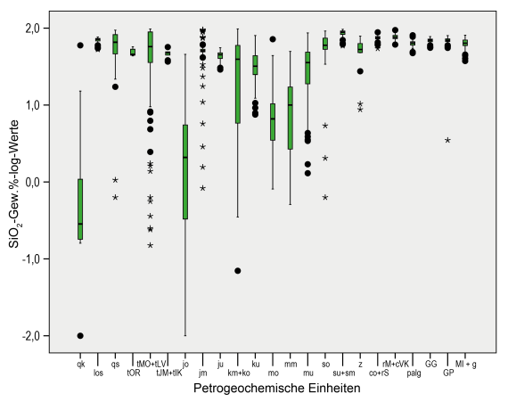 Boxplot-Diagramm für das Element Silizium. Die höchsten Werte gibt es in Baden-Württemberg (Geochemie, geogene Grundgehalte) in Sandsteinen (Keuper- und Buntsandstein, Molassesandstein).