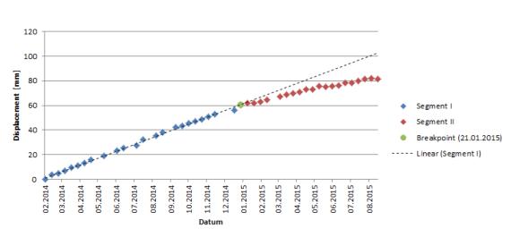 Zeit-/Geländeveränderungsdiagramm mit erkennbarer Verlangsamung der Hebungsgeschwindigkeit ab dem 21.01.2015