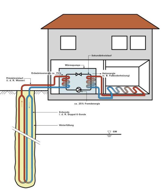 Schematische Darstellung eines Heizsystems mit einer Erdwärme¬sonde (UM, 2005)