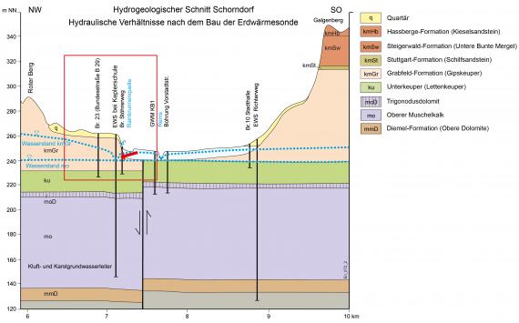 Hydrogeologischer Schnitt durch den Untergrund von Schorndorf - hydraulische Verhältnisse nach dem Bau der EWS