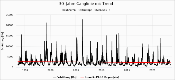 30-Jahre-Ganglinie der Quellschüttung des Blautopfs mit linearem Trend (rote Linie) Hydrogeologisches Diagramm mit Schüttungslinien des Blautopfs über einen Zeitraum von dreißig Jahren. Eine fast waagrecht verlaufende rote Linie zeigt den Trend der Schüttungsmenge.
