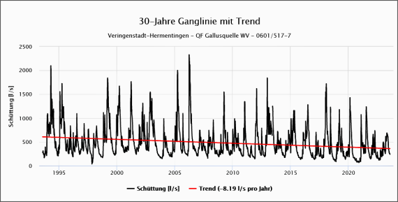 30-Jahre-Ganglinie der Quellschüttung der Gallusquelle mit linearem Trend (rote Linie) Zweifarbiges Diagramm, das die Ganglinie der Quellschüttung der Gallusquelle über einen Zeitraum von 30 Jahren zeigt. Eine leicht nach rechts geneigte rote Linie zeigt zudem den linearen Trend.