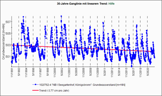 30-Jahre-Ganglinie der Messstelle BBR I Seegartenhof, Königsbronn, GW-Nr. 0102/762-4 Grafik zum Grundwasserstand ab 1991 über 30 Jahre an der Messstelle bei Königsbronn; Ganglinie der Schwankungen in blau.