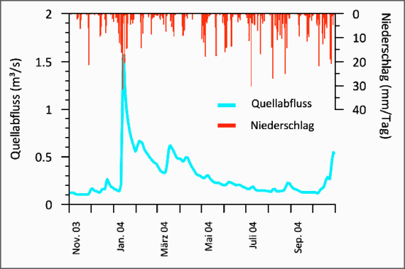 Abflussdynamik der Gallusquelle im Jahr 2004 (Grafik: verändert nach Geyer, 2008) Mehrfarbiges Diagramm zur Abflussdynamik der Gallusquelle im Jahr 2004, zusammengesetzt aus täglicher Niederschlagsmenge und der Höhe des Quellabflusses in Kubikmeter pro Sekunde.