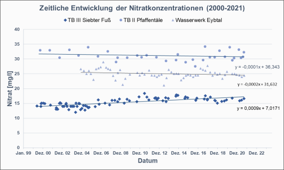 Entwicklung der Nitratkonzentrationen (2000-2021) in ausgewählten Karstbrunnen der Ostalb. Farbiges Verlaufsdiagramm, das die zeitliche Entwicklung der Nitratkonzentrationen von 2000 bis 2021 in ausgewählten Karstbrunnen der Ostalb zeigt.