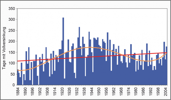 Farbiges Diagramm mit linearen Verläufen zur Donauversinkung über einen längeren Zeitraum.