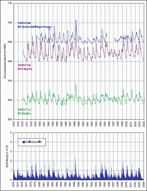 Schüttungsganglinie der Gallusquelle (Tagesmittelwerte) und Karstgrundwasserstandsganglinien verschiedener Grundwassermessstellen im tiefen Karst (Wochenwerte) von 1974 bis 2004 (HGE, 2004a) Farbiges Diagramm mit Schüttungsganglinie der Gallusquelle sowie Ganglinien des Karstgrundwasserstands verschiedener Messstellen im tiefen Karst über einen Zeitraum von dreißig Jahren (bis 2004).