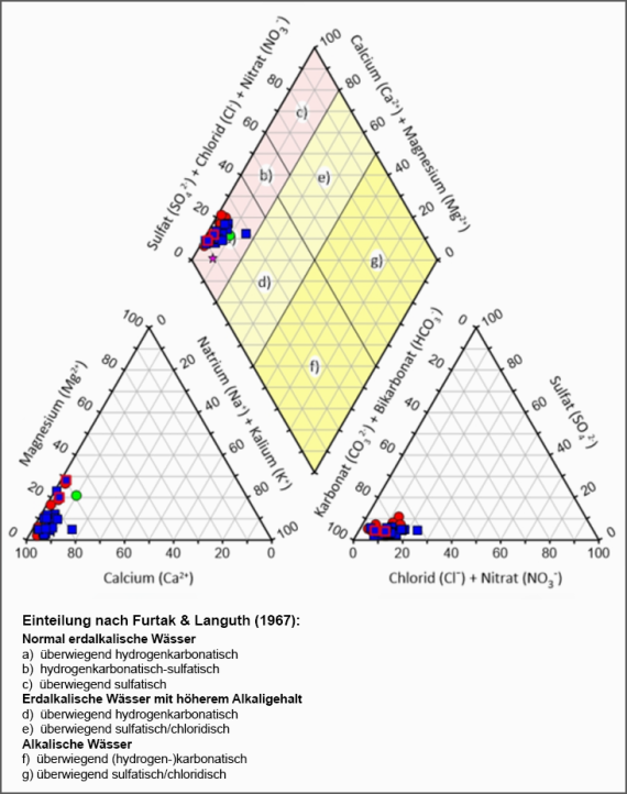 Charakterisierung der Grundwässer der Mittleren Alb im PIPER-Diagramm nach Furtak & Langguth (1967) Mehrteiliges Diagramm, bestehend aus zwei Dreiecken und einer Raute, das die Anteile etwa von Karbonaten, Chloriden und Sulfaten im Grundwasser der Mittleren Alb anzeigt. Farbige Symbole geben zudem die Geologie an.