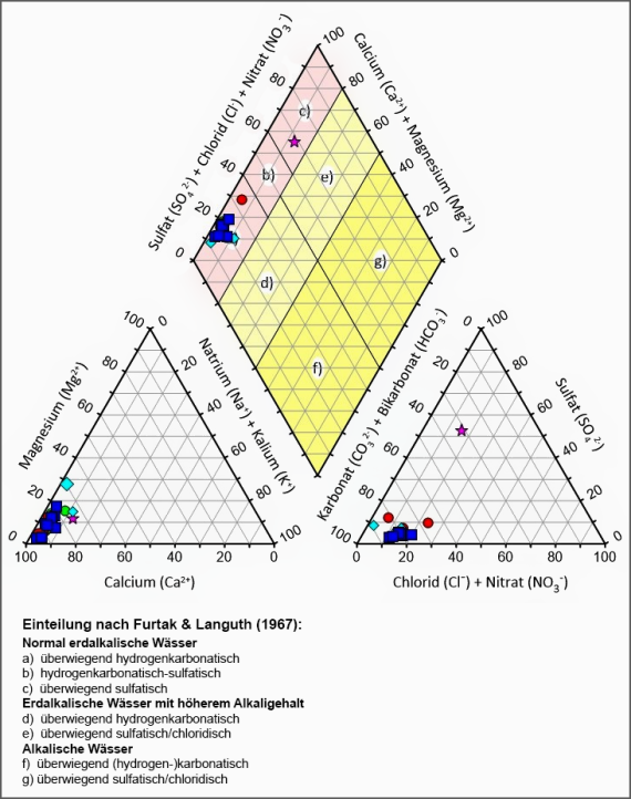 Charakterisierung der Grundwässer der Ostalb im PIPER-Diagramm nach Furtak & Langguth (1967) Dreiteilige farbige Grafik zum Thema Charakterisierung der Grundwässer der Ostalb. Aufgezeichnet sind eine Raute oben sowie zwei Dreiecke links und rechts.